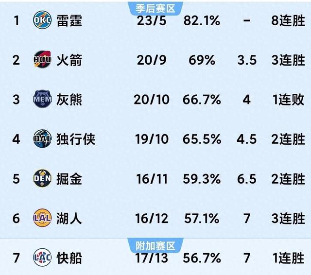 包含开拓者队接连取胜，意欲反弹攀升积分榜的词条