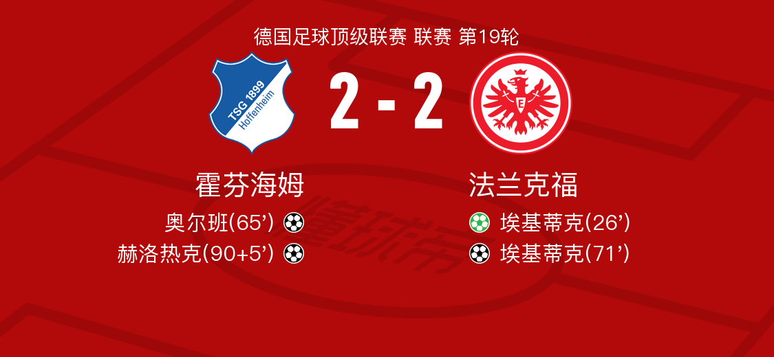 法兰克福连胜结束,被霍芬海姆绝杀 法兰克福连胜结束,被霍芬海姆绝杀