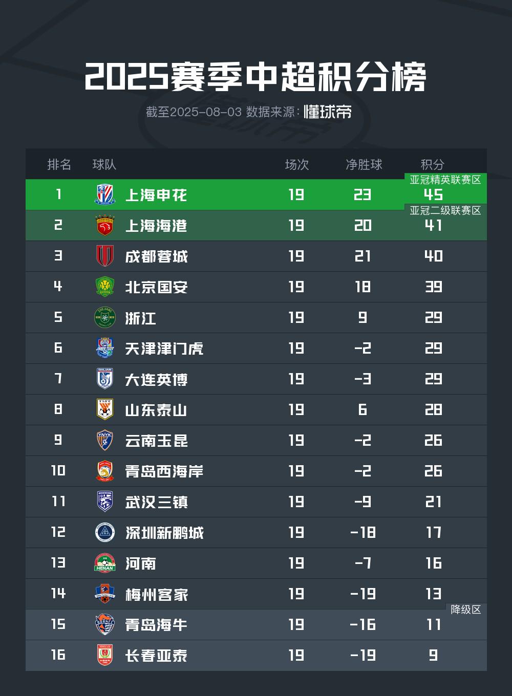 开云体育官网-恒大战平国安队，中超排名变化微小