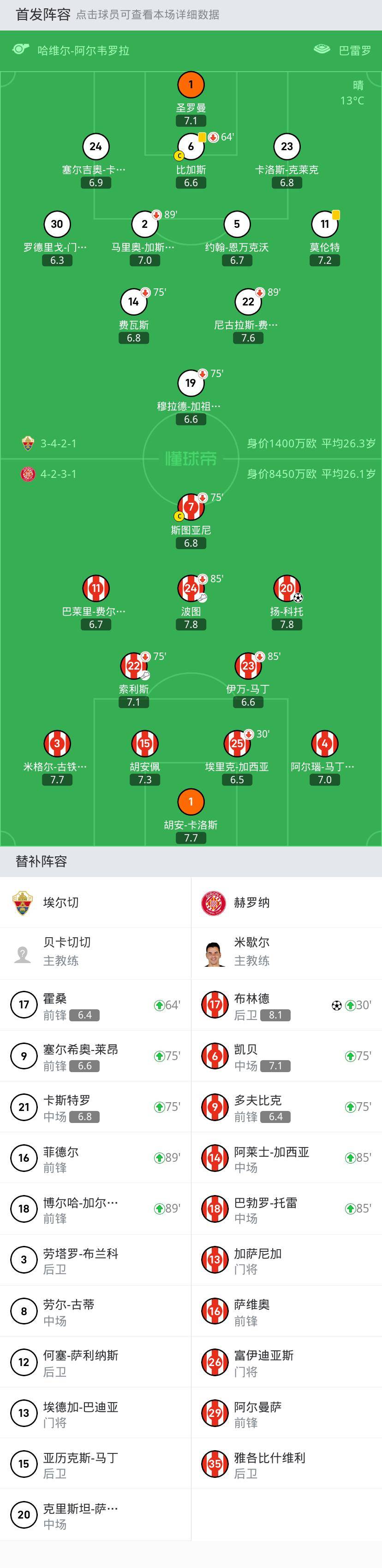 开云体育中国-赫罗纳悲情客场告负埃尔切，遭遇失利