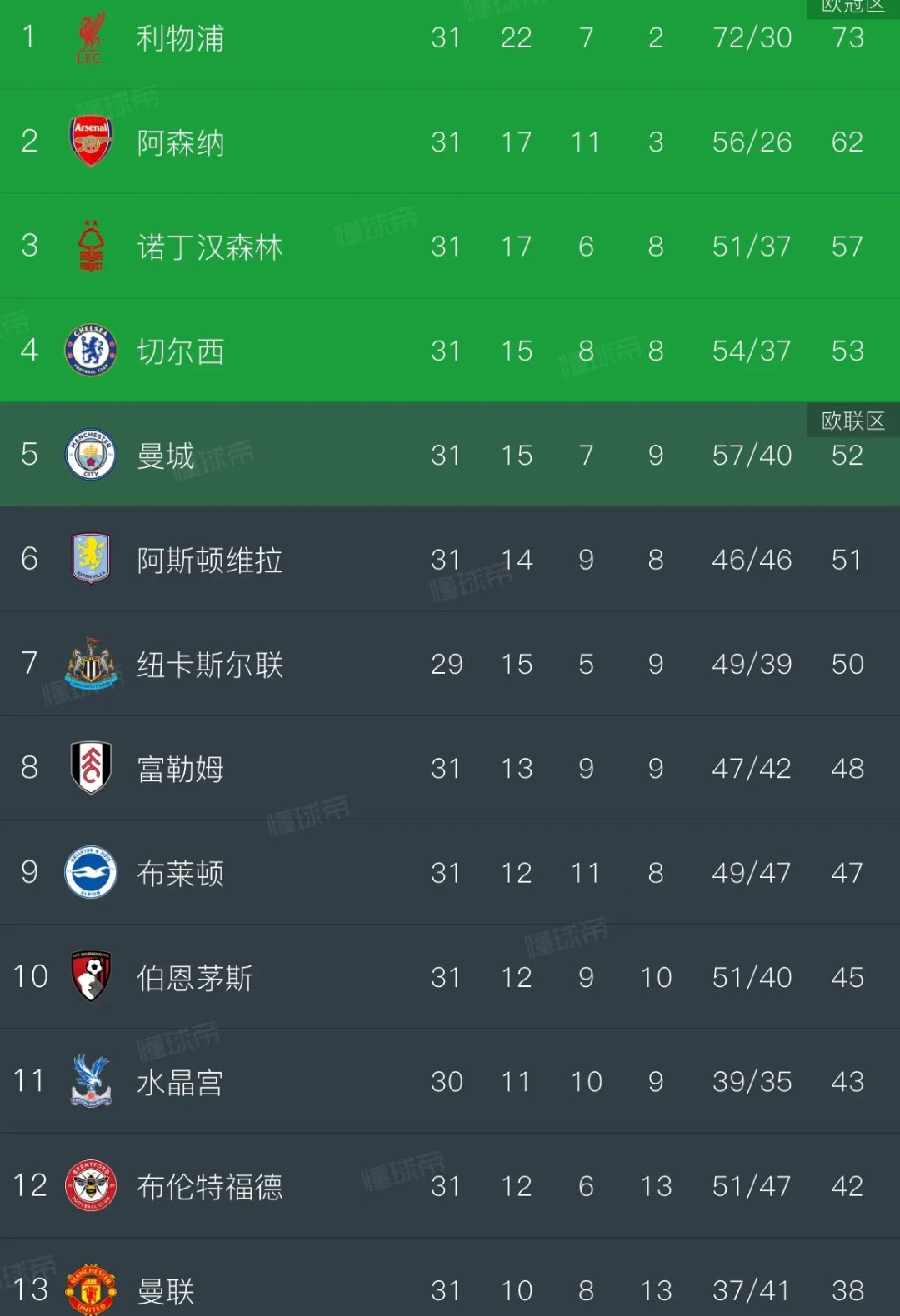 曼联主场告负，争夺欧冠席位再添变数